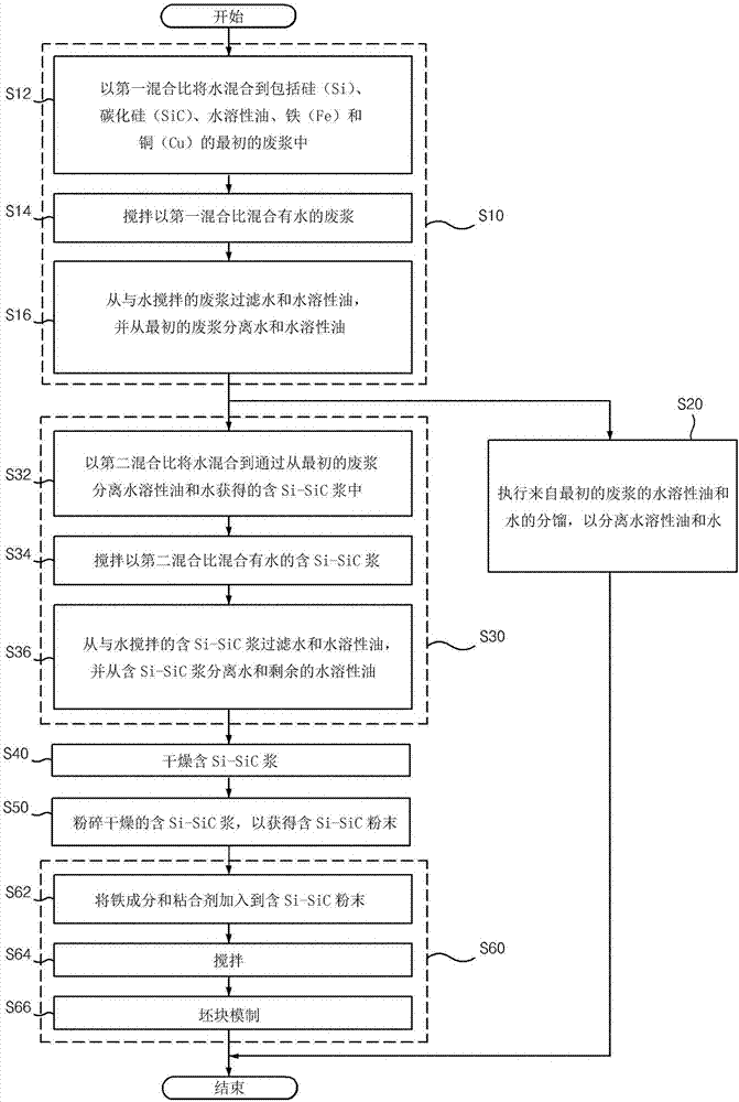 Manufacturing method of heat increasing and component controlling briquette used in steel manufacturing process