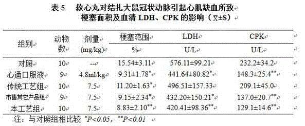 A drug combination for treating coronary heart disease angina pectoris and its preparation method