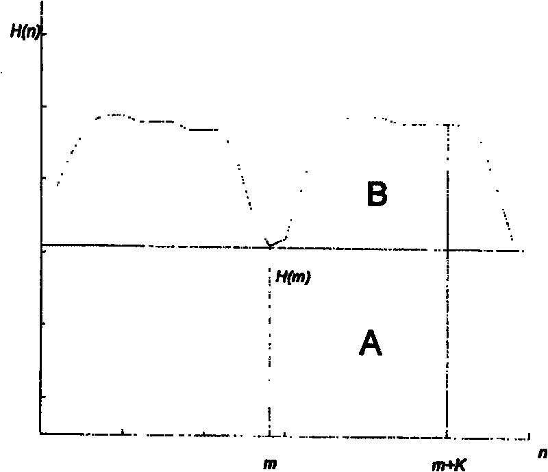 Syncopating note method based on energy