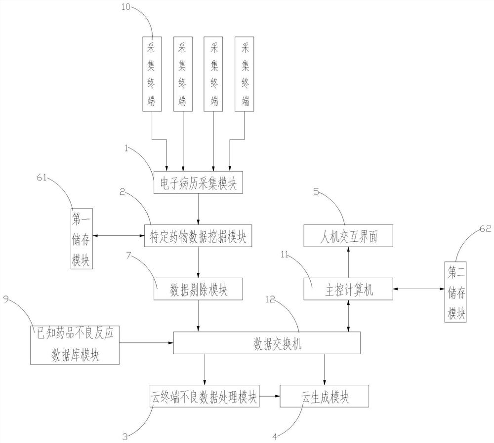 Big data-oriented potential adverse drug reaction data mining system and method