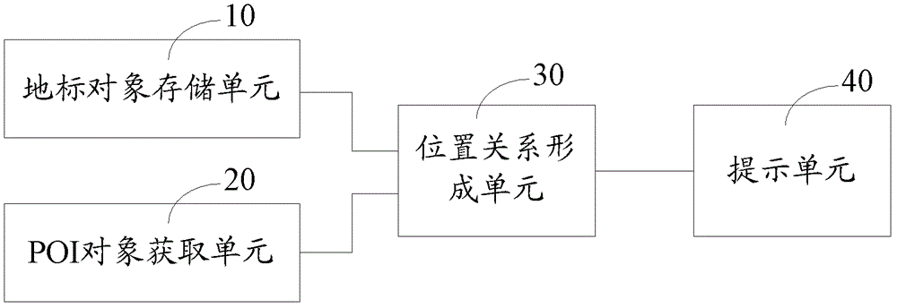 Information prompting device, prompting method for poi search results