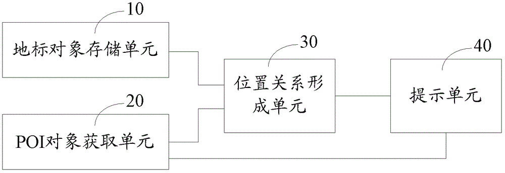 Information prompting device, prompting method for poi search results