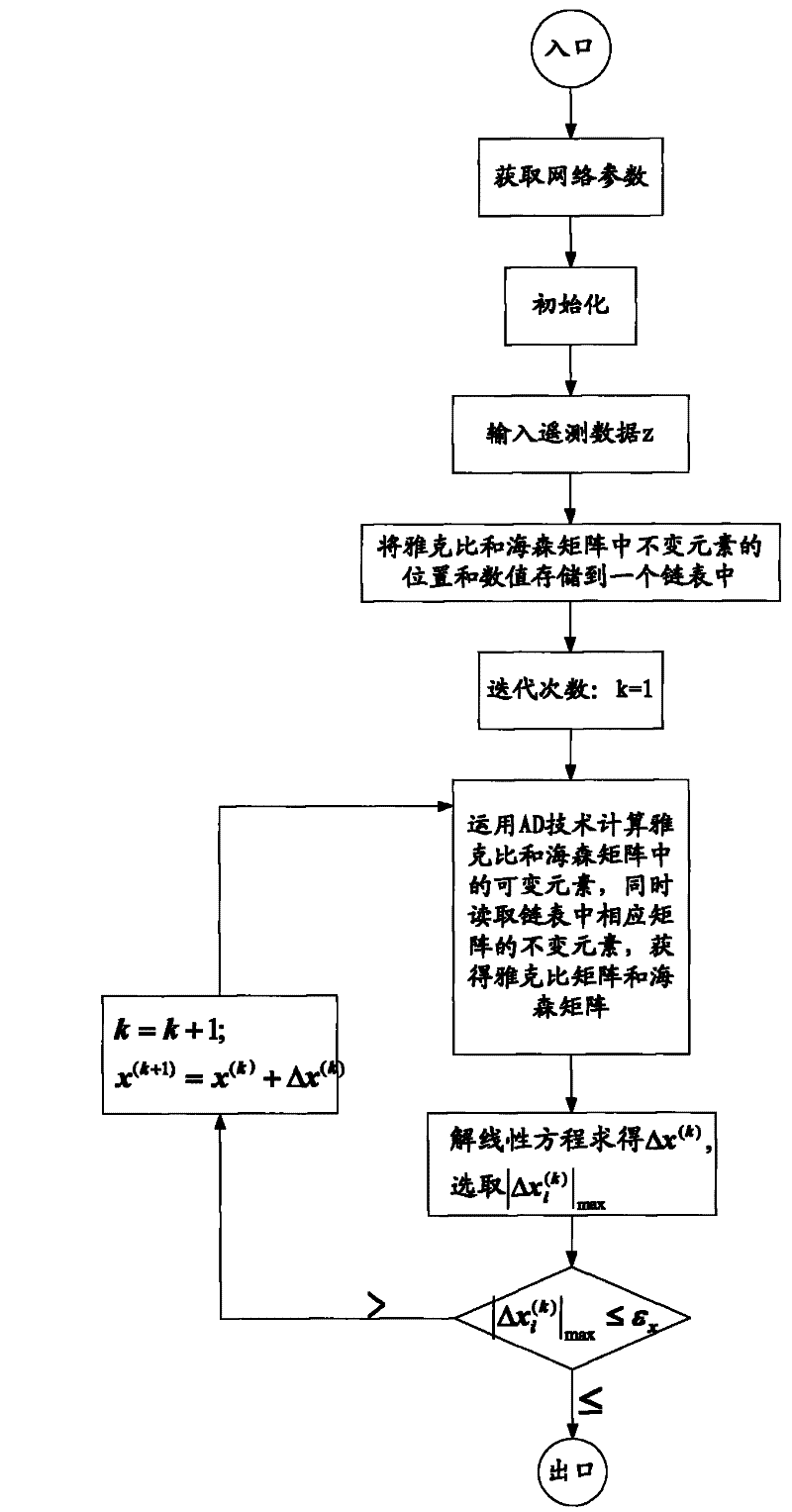 Automatic differentiation based power system state estimation method