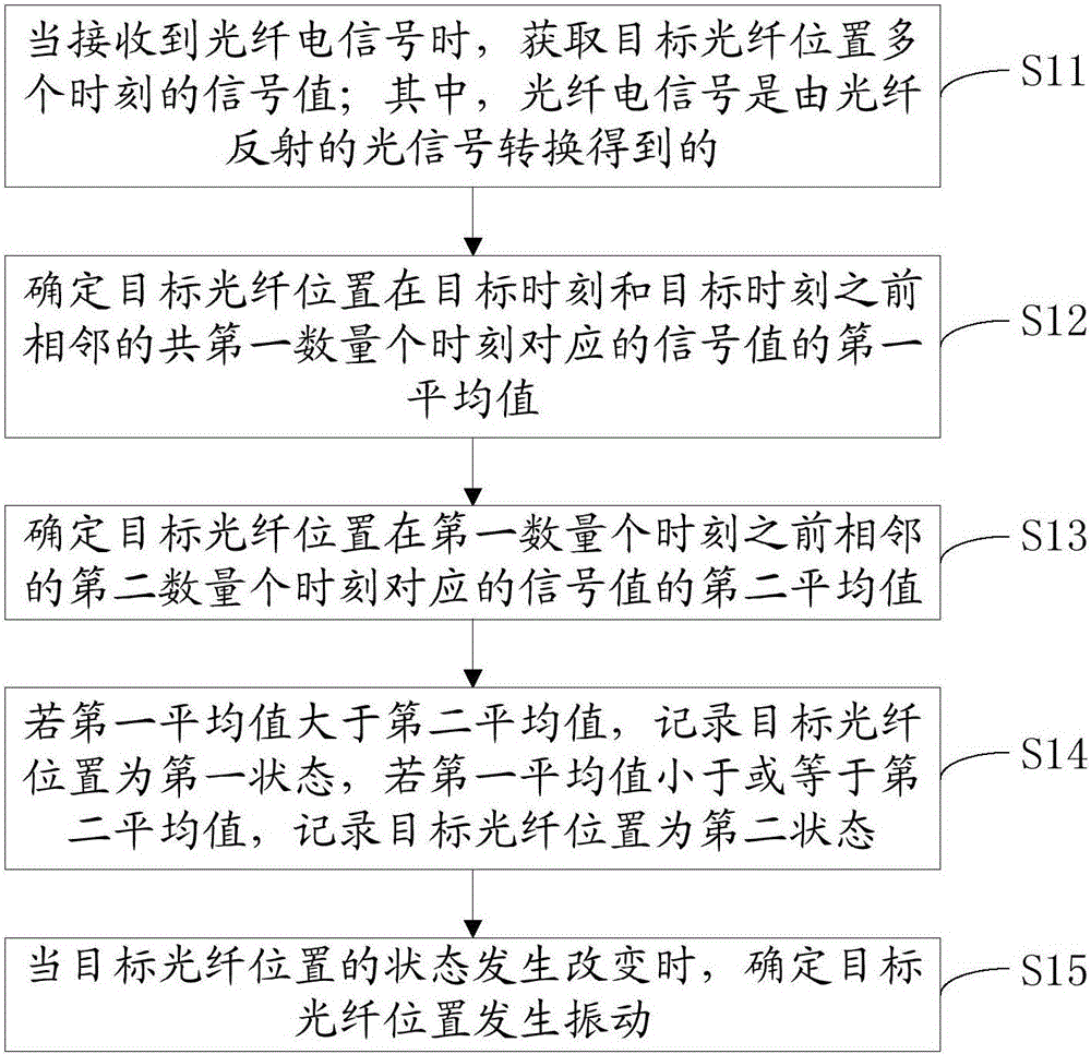 Optical fiber vibration detection method, device and system