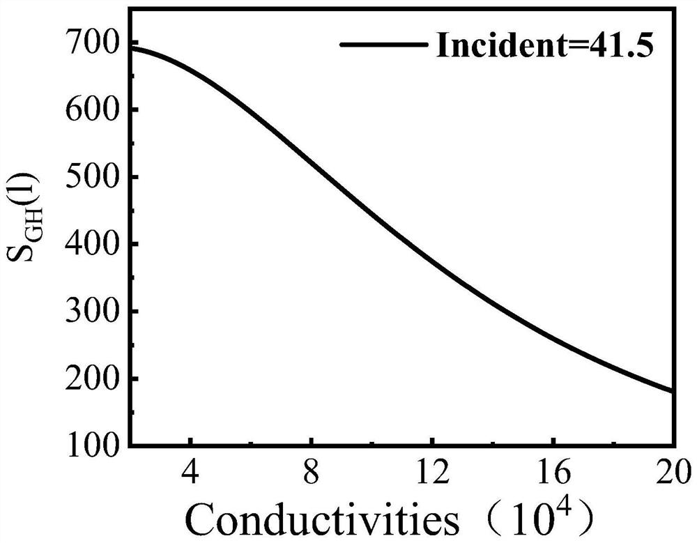 A control device and control method based on Gus Hansen displacement