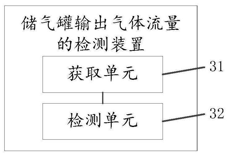 Method and device for detecting output gas flow of gas storage tank