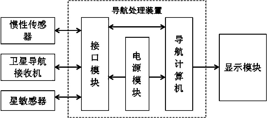 Multi-integrated navigation processing device under launch inertial system and navigation method of multi-integrated navigation processing device