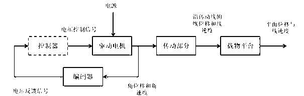 Rapid plane movement platform