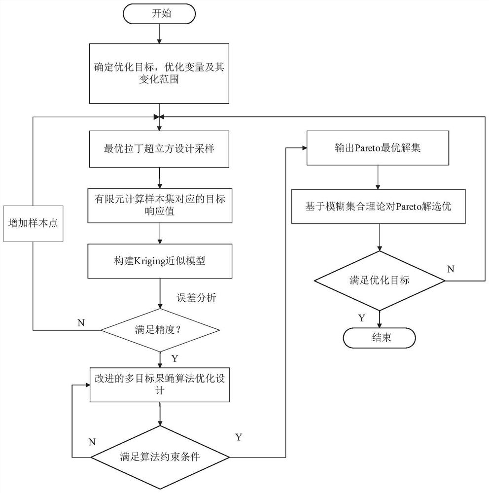 Multi-objective optimization design method for magnetic suspension flywheel motor based on kriging approximation model