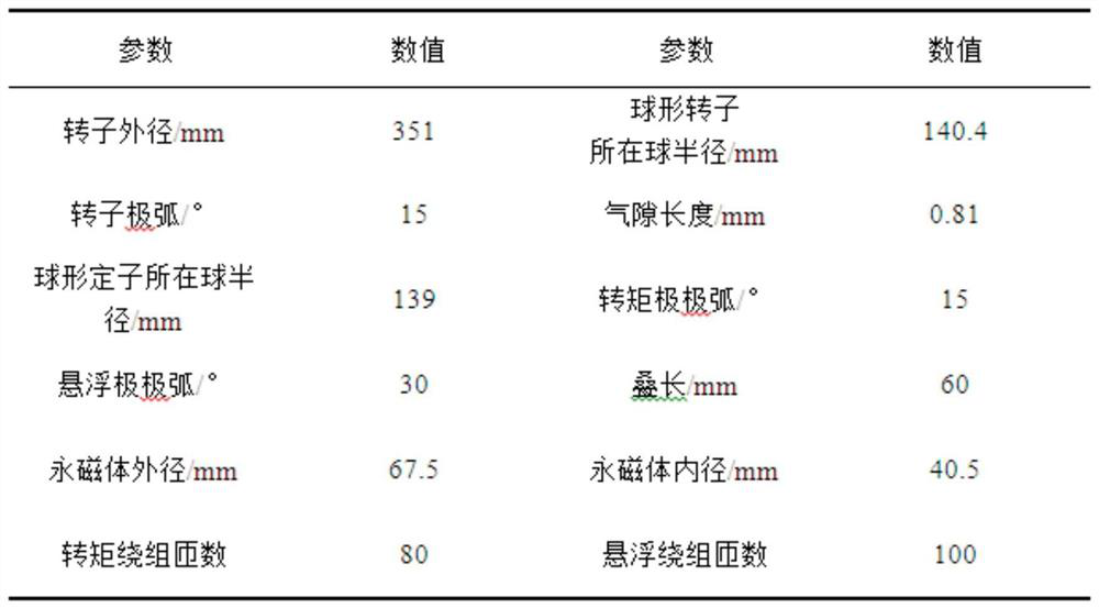 Multi-objective optimization design method for magnetic suspension flywheel motor based on kriging approximation model