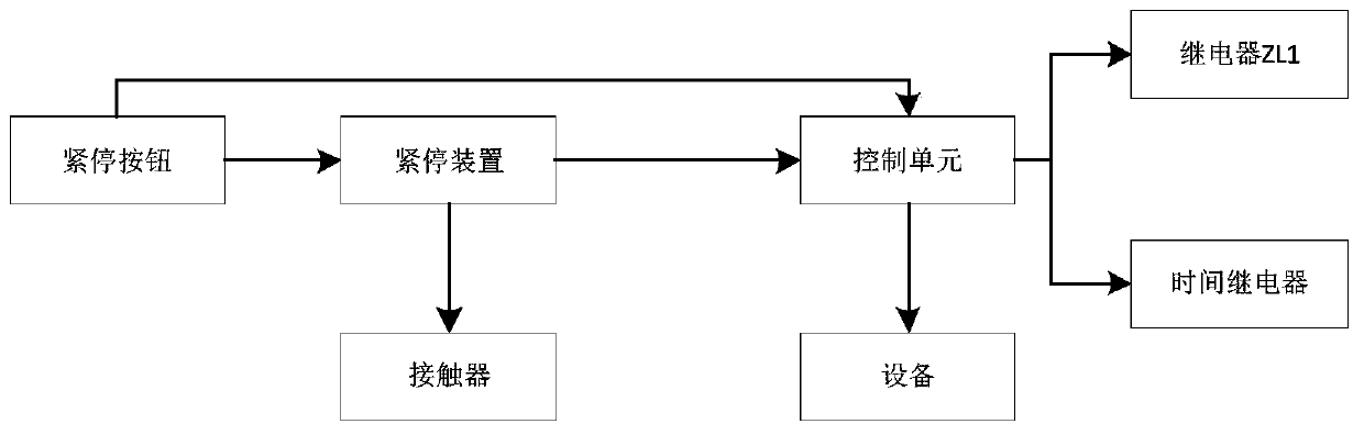 A control system for preventing malfunction of emergency stop device