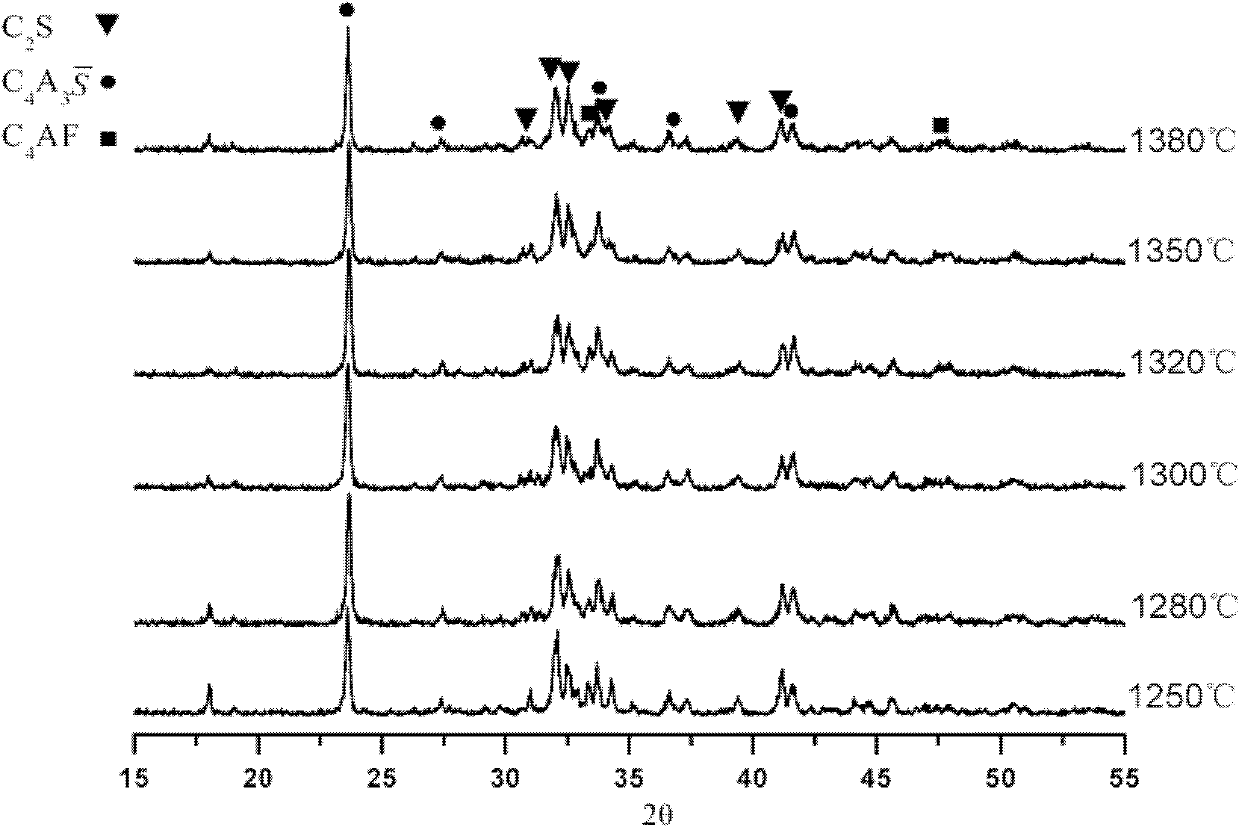 Low-energy-consumption and low-emission cement and preparation method and application thereof