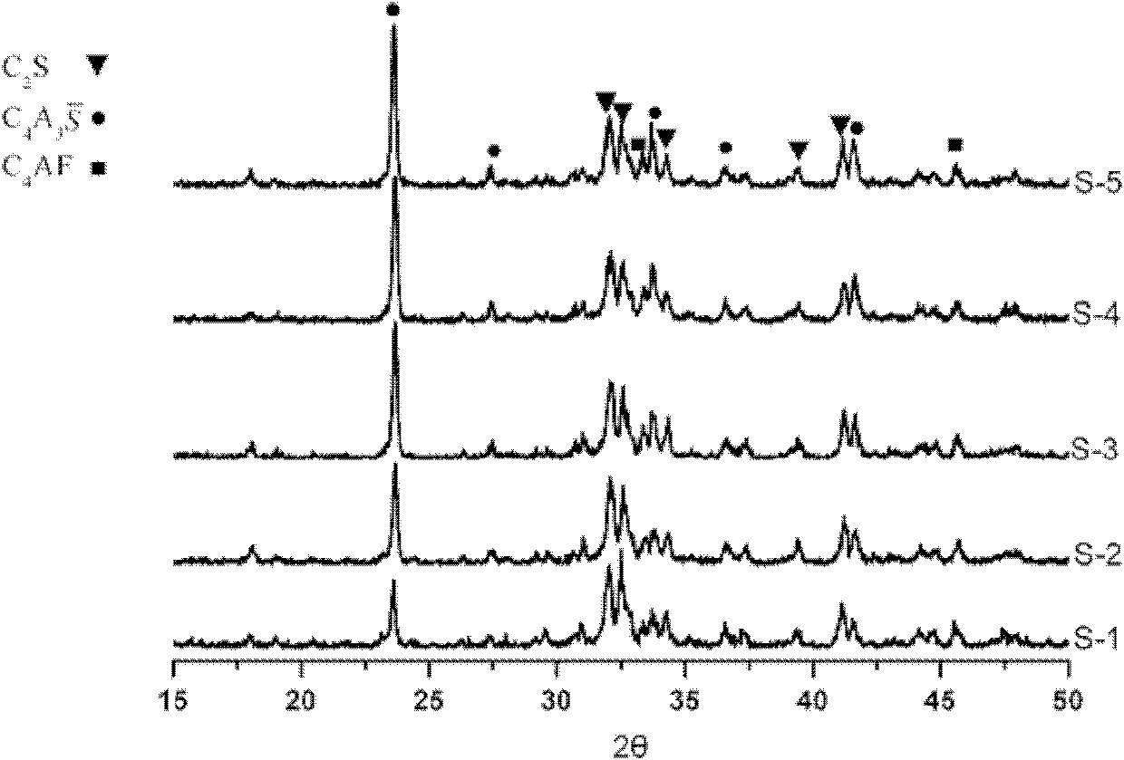 Low-energy-consumption and low-emission cement and preparation method and application thereof