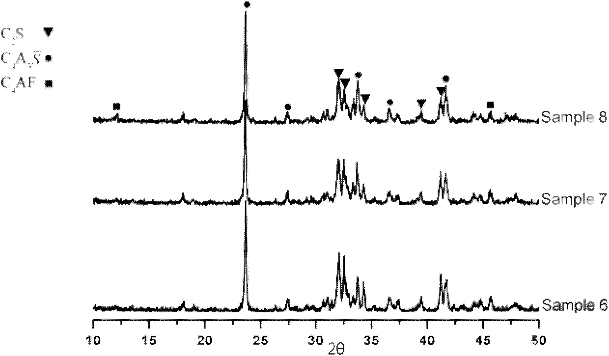 Low-energy-consumption and low-emission cement and preparation method and application thereof