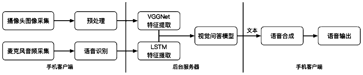 Construction method of deep visual question answering system for the visually impaired