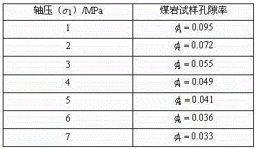 A system and method for accurately determining dynamic changes in porosity of loaded coal rocks