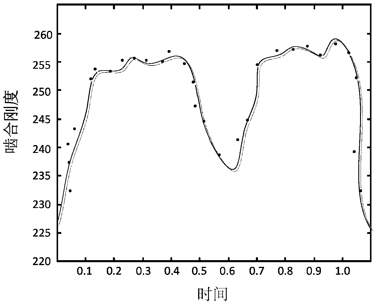 Dynamic coupling time varying failure rate analysis method of on-orbit space flexible gear mechanism