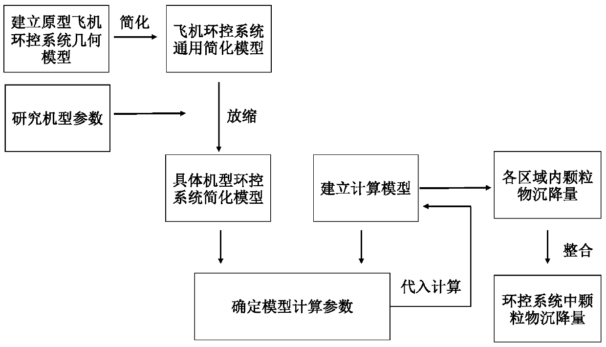 Estimation Method of Particulate Matter Settlement in Aircraft Ring System Based on General Simplified Model