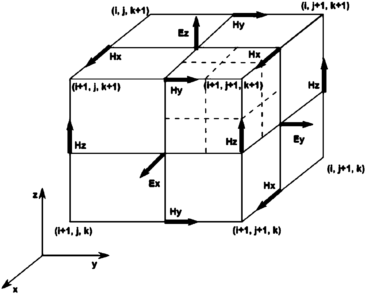 Transient electromagnetic three-dimensional FDTD forward modeling multi-resolution mesh division method