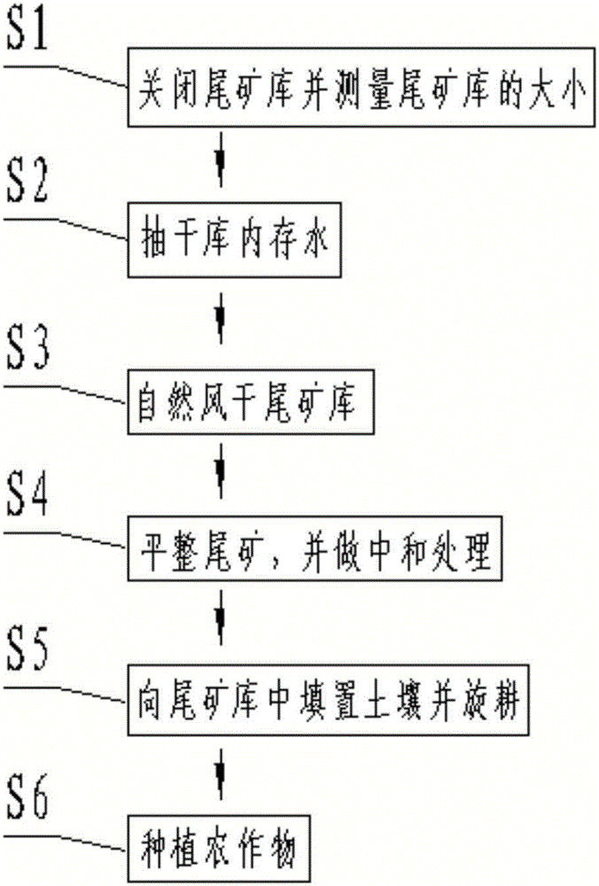 Ecological restoration method of tailings reservoir