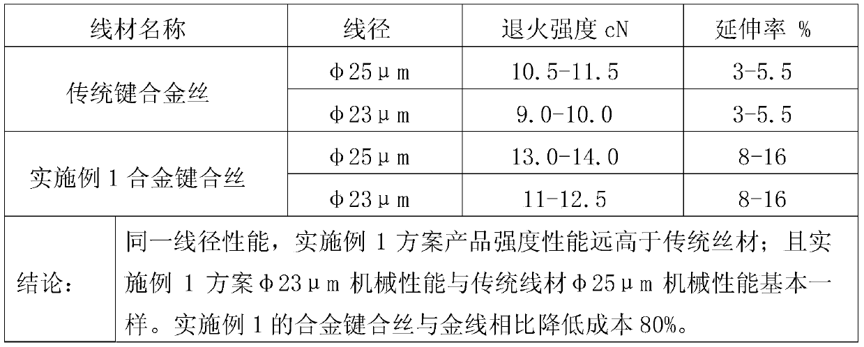 A alloy key coincidence and its preparation method and application