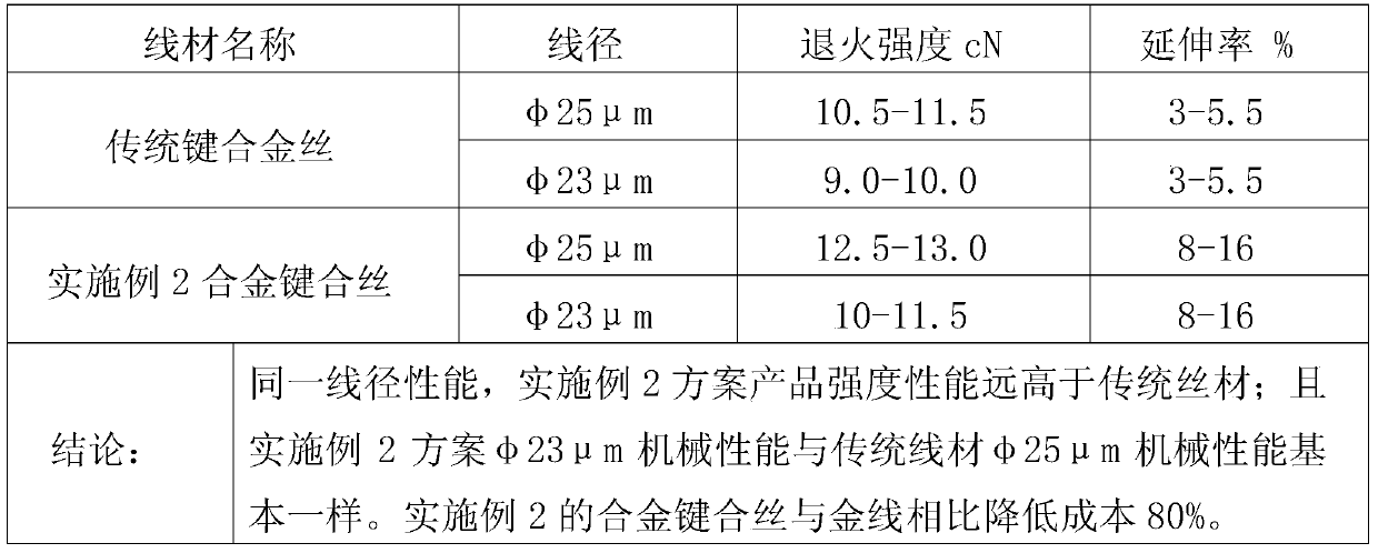 A alloy key coincidence and its preparation method and application