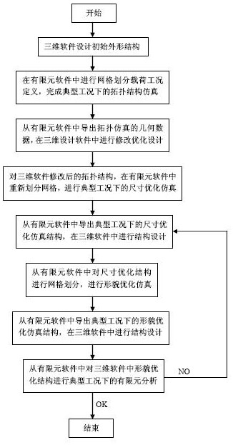 Lightweight optimization method for motor rotor punching sheet