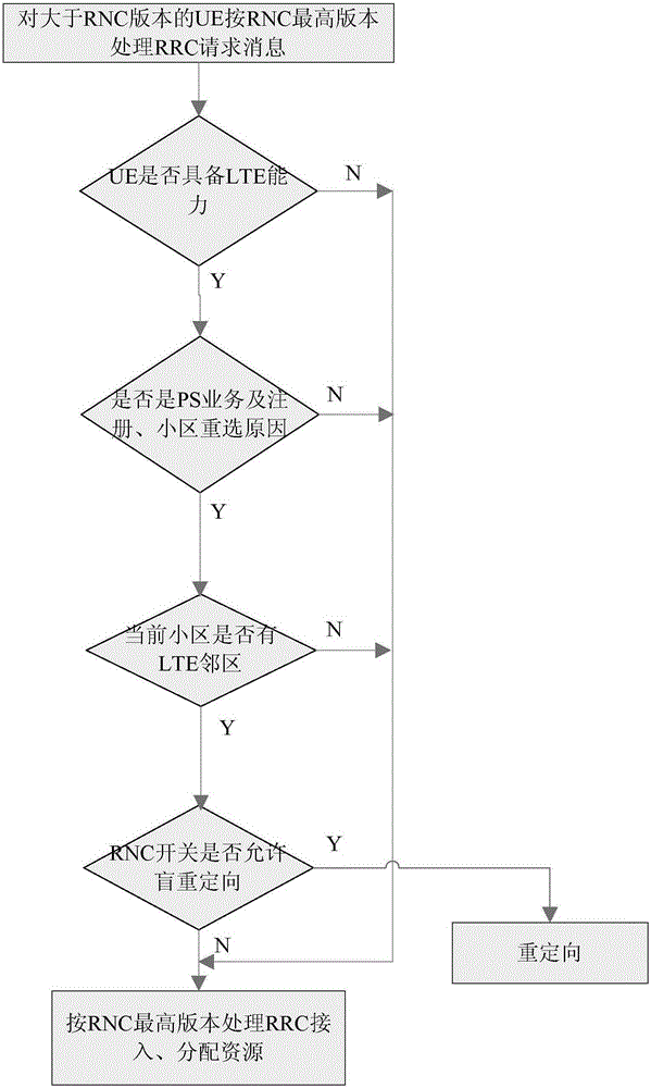 Terminal UE access control method and device