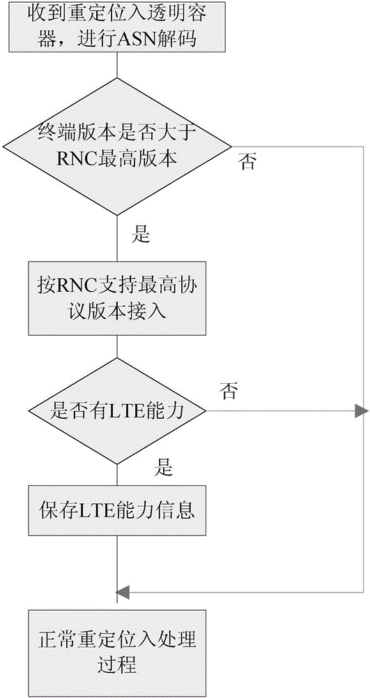 Terminal UE access control method and device