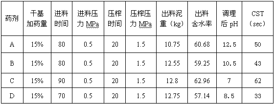 Efficient inorganic environment-friendly conditioner for deep dewatering of sludge