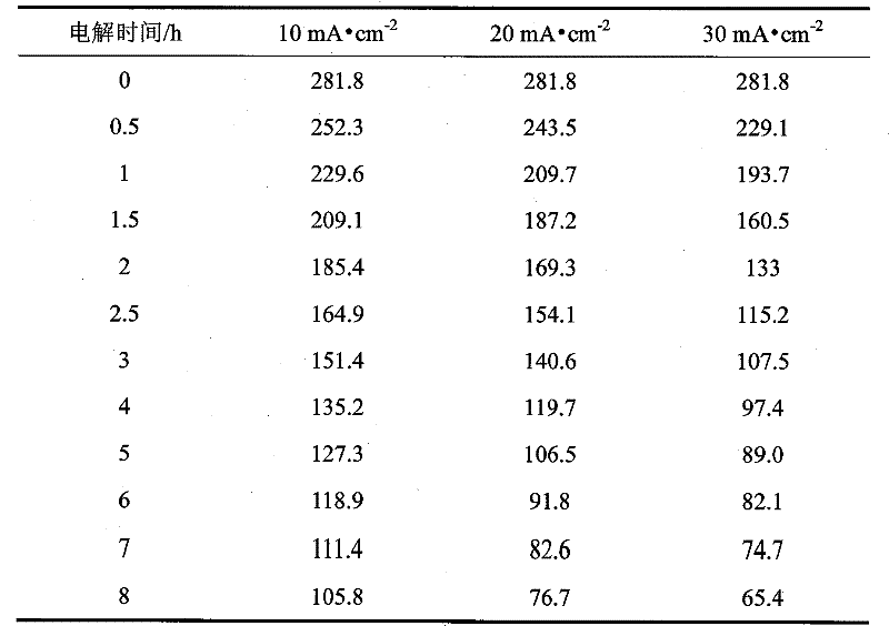 Advanced treatment method for Dioscoreazingiberensis C.H.Wright wastewater