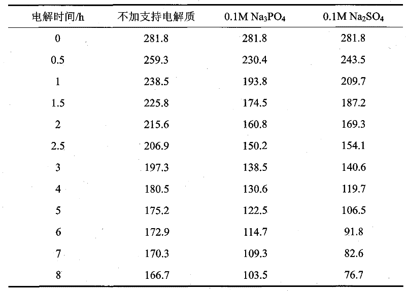 Advanced treatment method for Dioscoreazingiberensis C.H.Wright wastewater