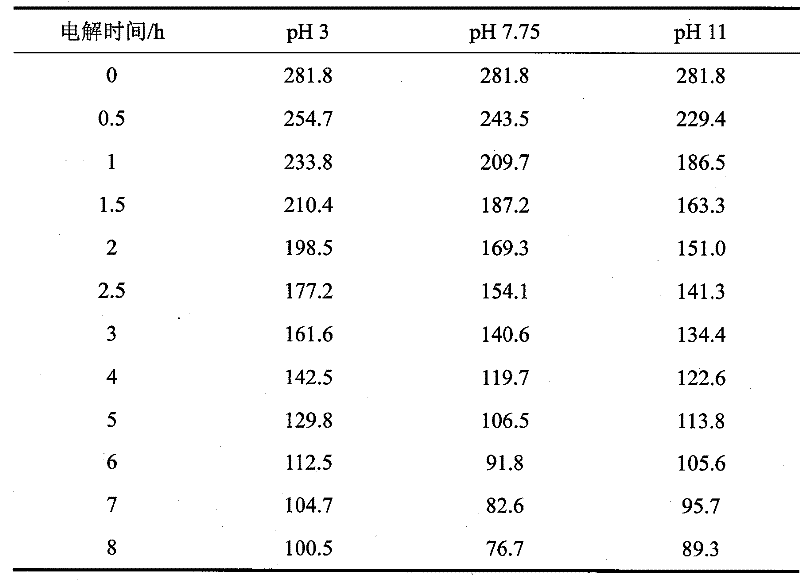 Advanced treatment method for Dioscoreazingiberensis C.H.Wright wastewater