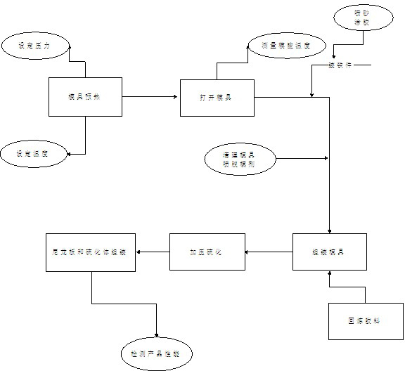 High-temperature short vulcanization process for transverse rubber backstop