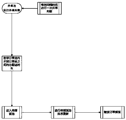 An intelligent consolidation and dispatching method