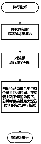 An intelligent consolidation and dispatching method