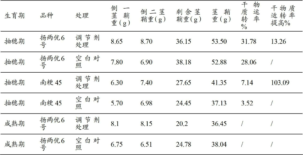 Rice growth regulator, preparation method and usage method thereof