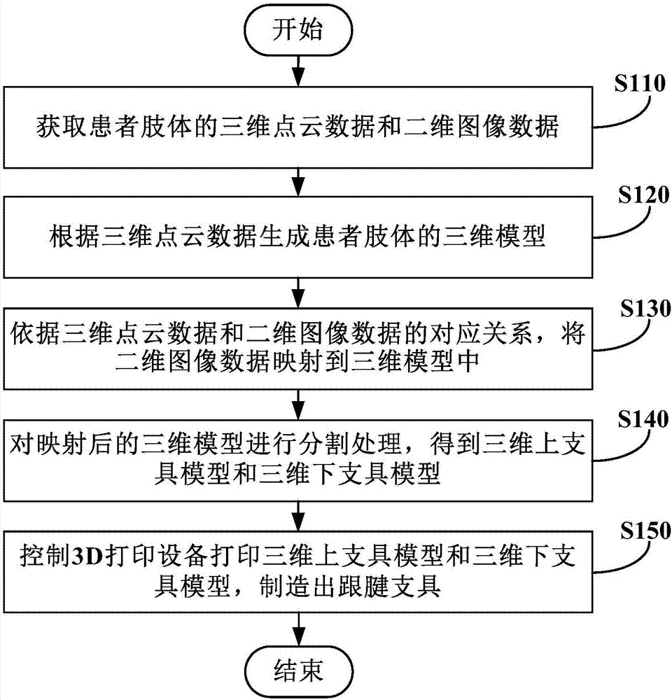 Computer-sided Achilles tendon brace manufacturing method and device