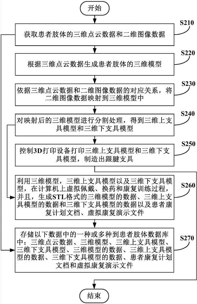 Computer-sided Achilles tendon brace manufacturing method and device