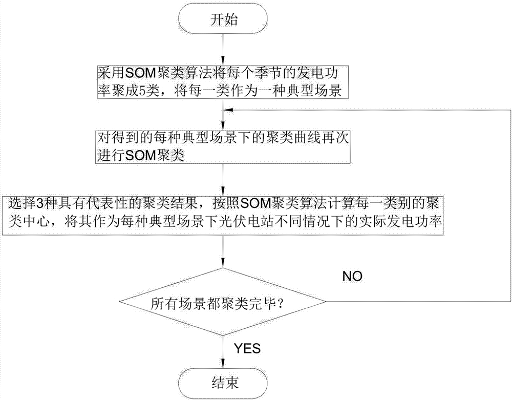 Photovoltaic-energy storage joint power station optimal operation method considering typical scene