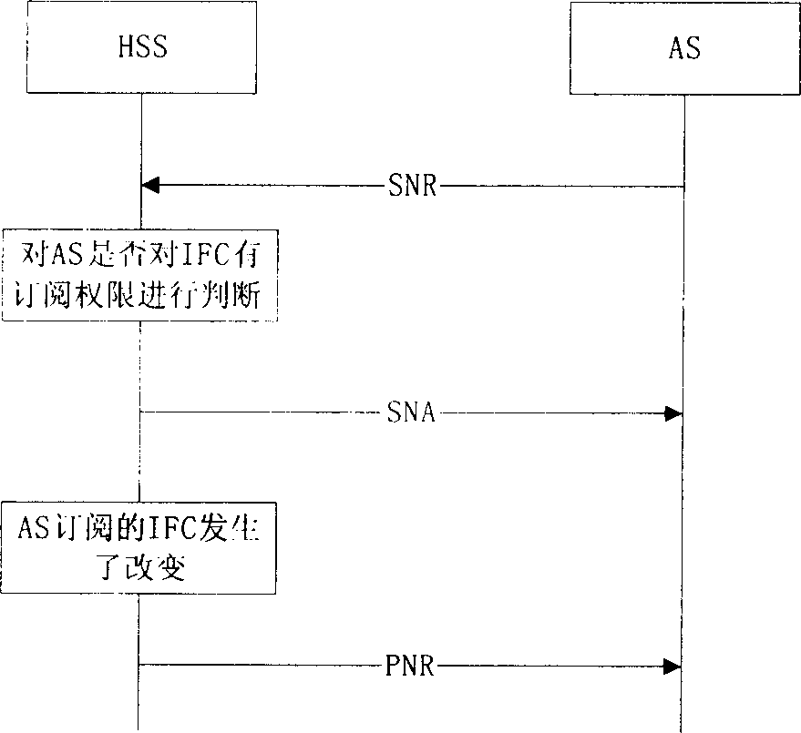 Method and apparatus for subscribing to initial filtering condition