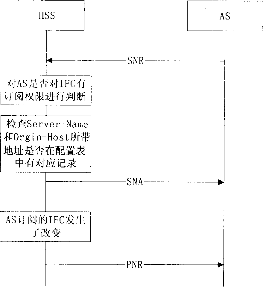 Method and apparatus for subscribing to initial filtering condition