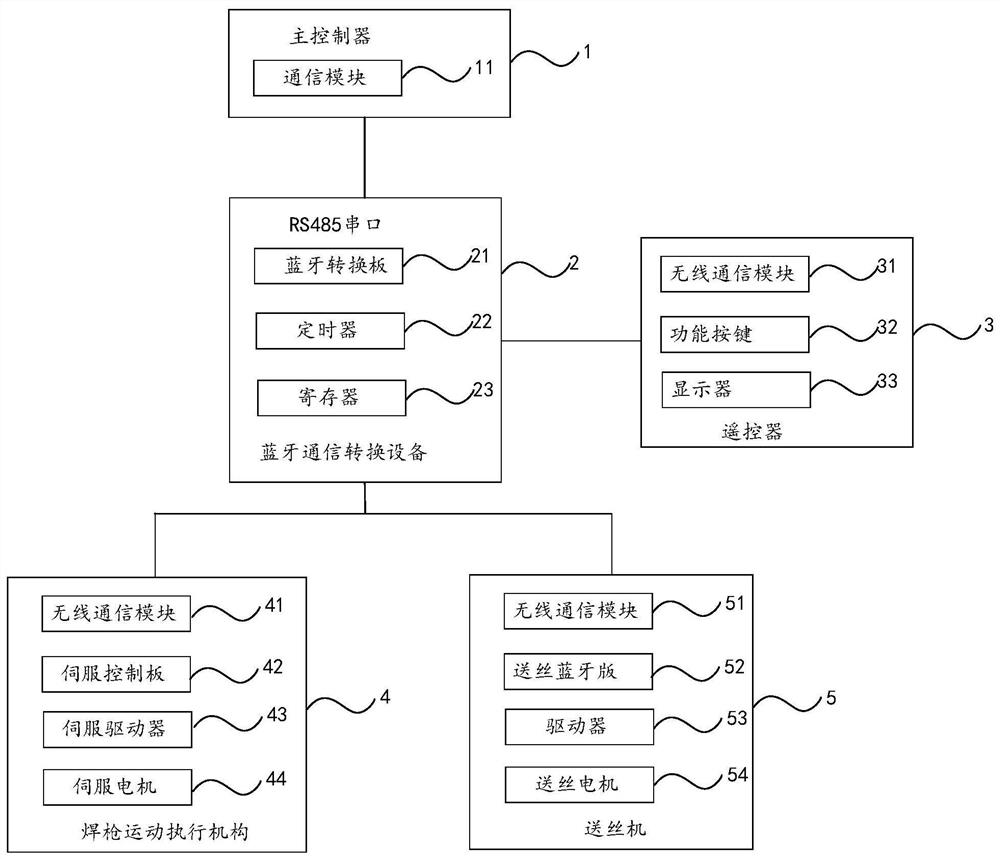 A wireless control system for deep penetration arc welding machine