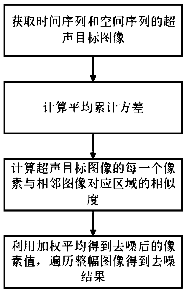 Human embryo cardiac ultrasound image denoising method