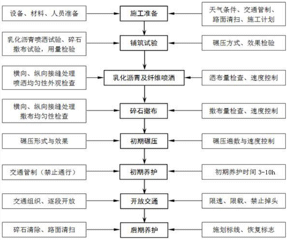 A Construction Method of Fiber Reinforced Lower Sealing Layer of Semi-rigid Base Asphalt Pavement