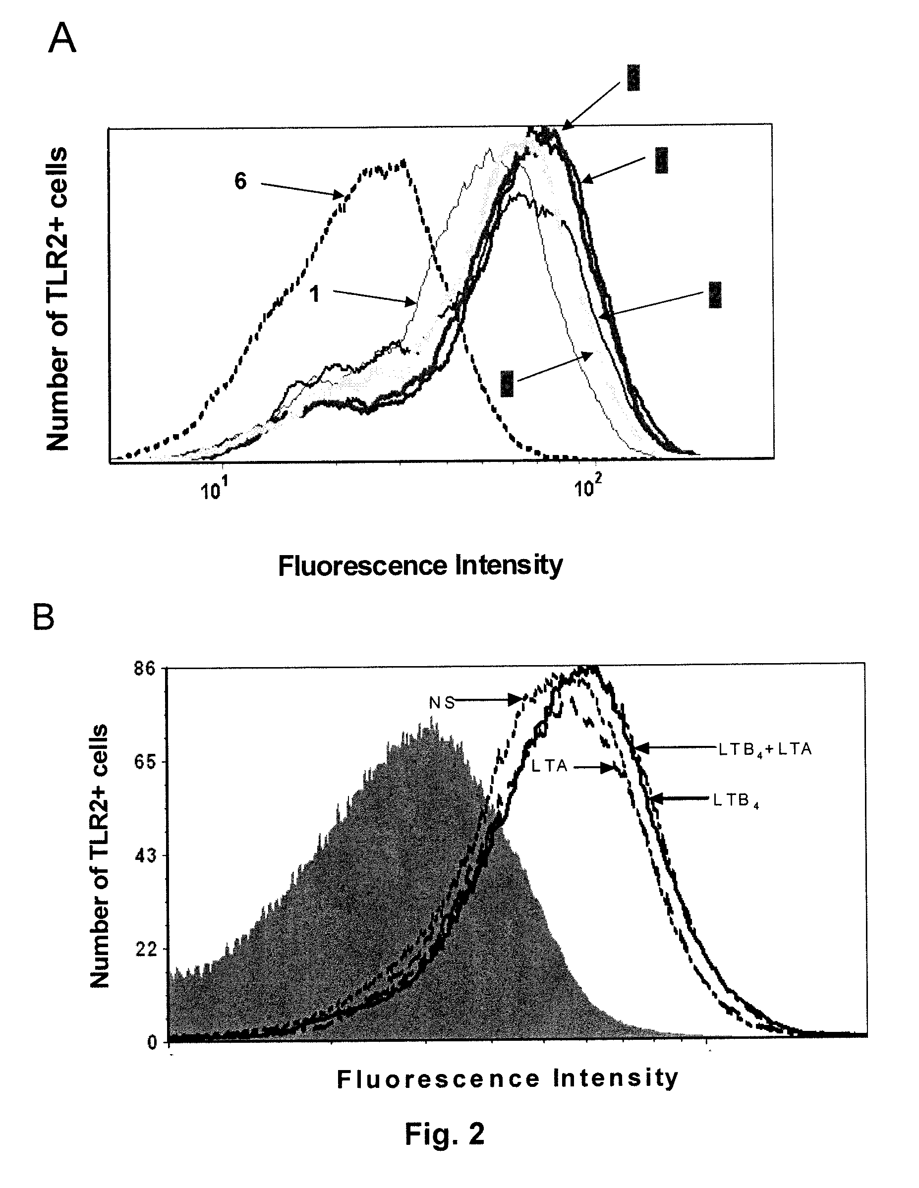 Use of leukotriene b4 in combination with a toll-like receptor ligand, a rig-i-like receptor ligand, or a nod-like receptor ligand to enhance the innate immune response