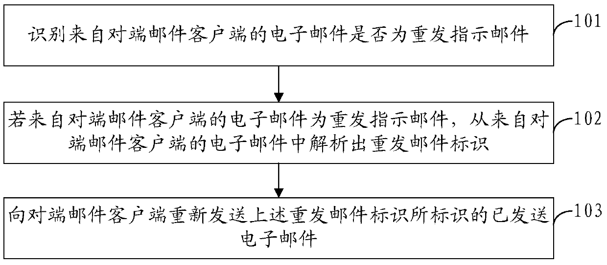 E-mail resending method and device