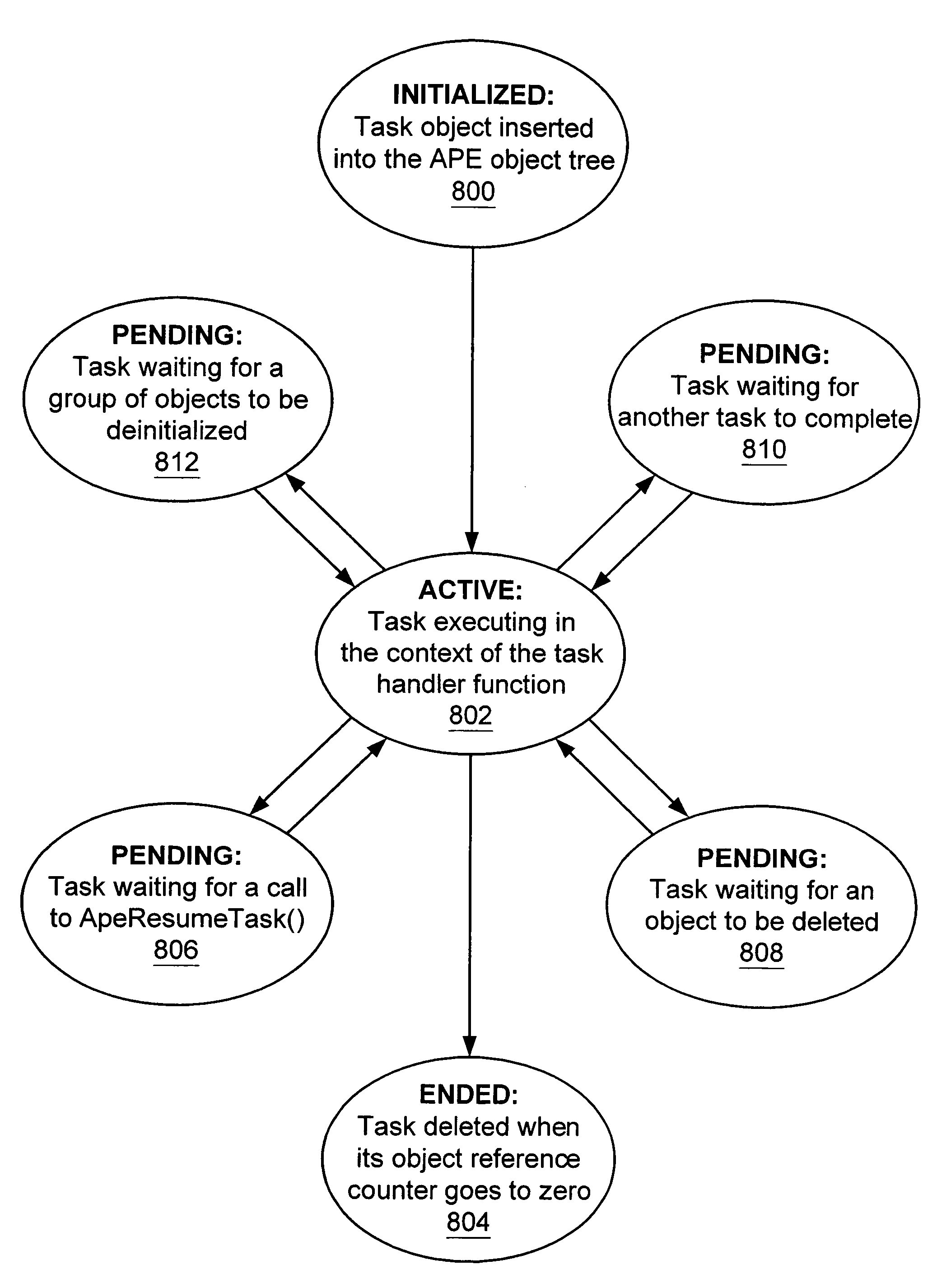 Tracking asynchronous execution of program using hierarchical structure of objects