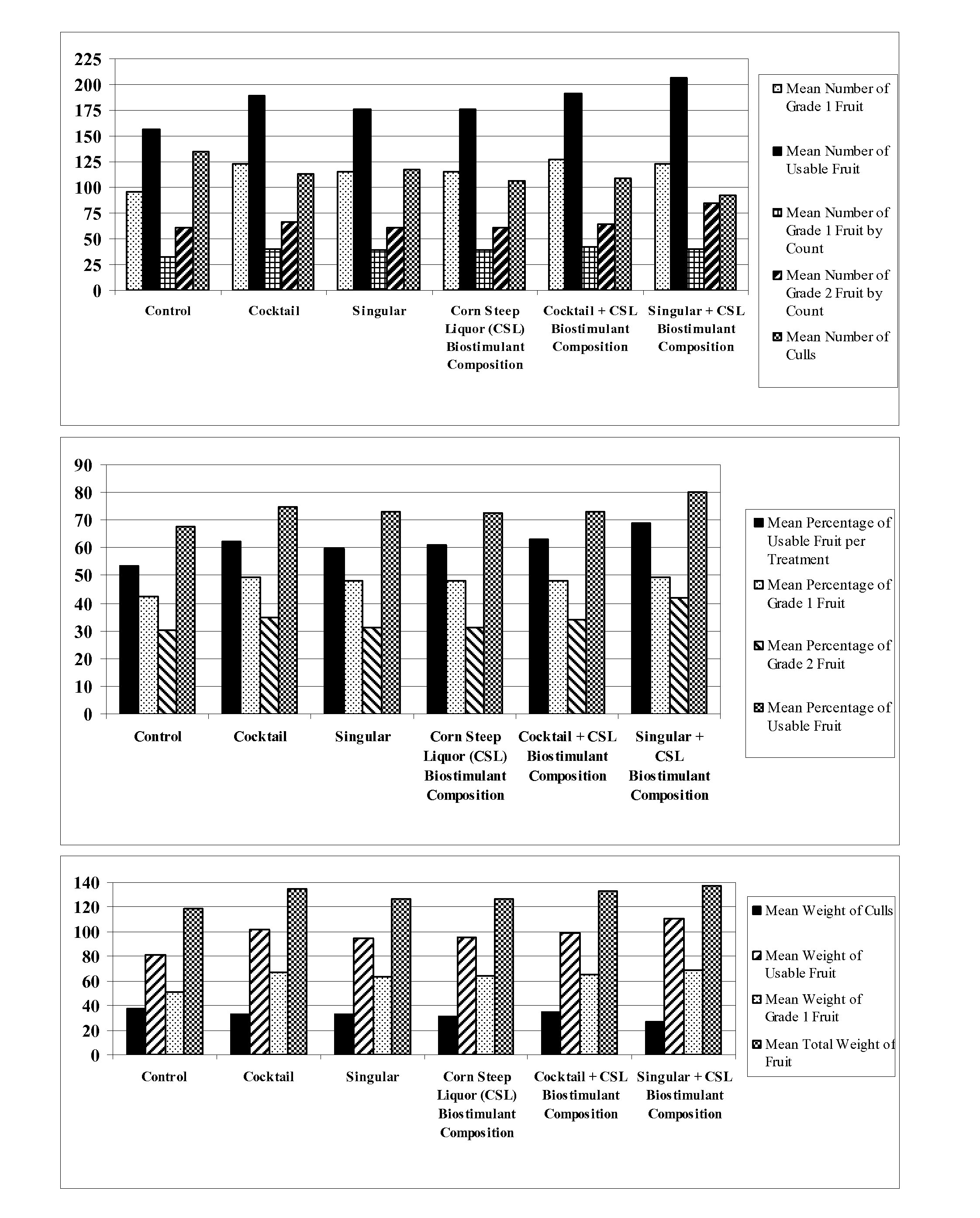 Corn Steep Liquor as A Biostimulant Composition