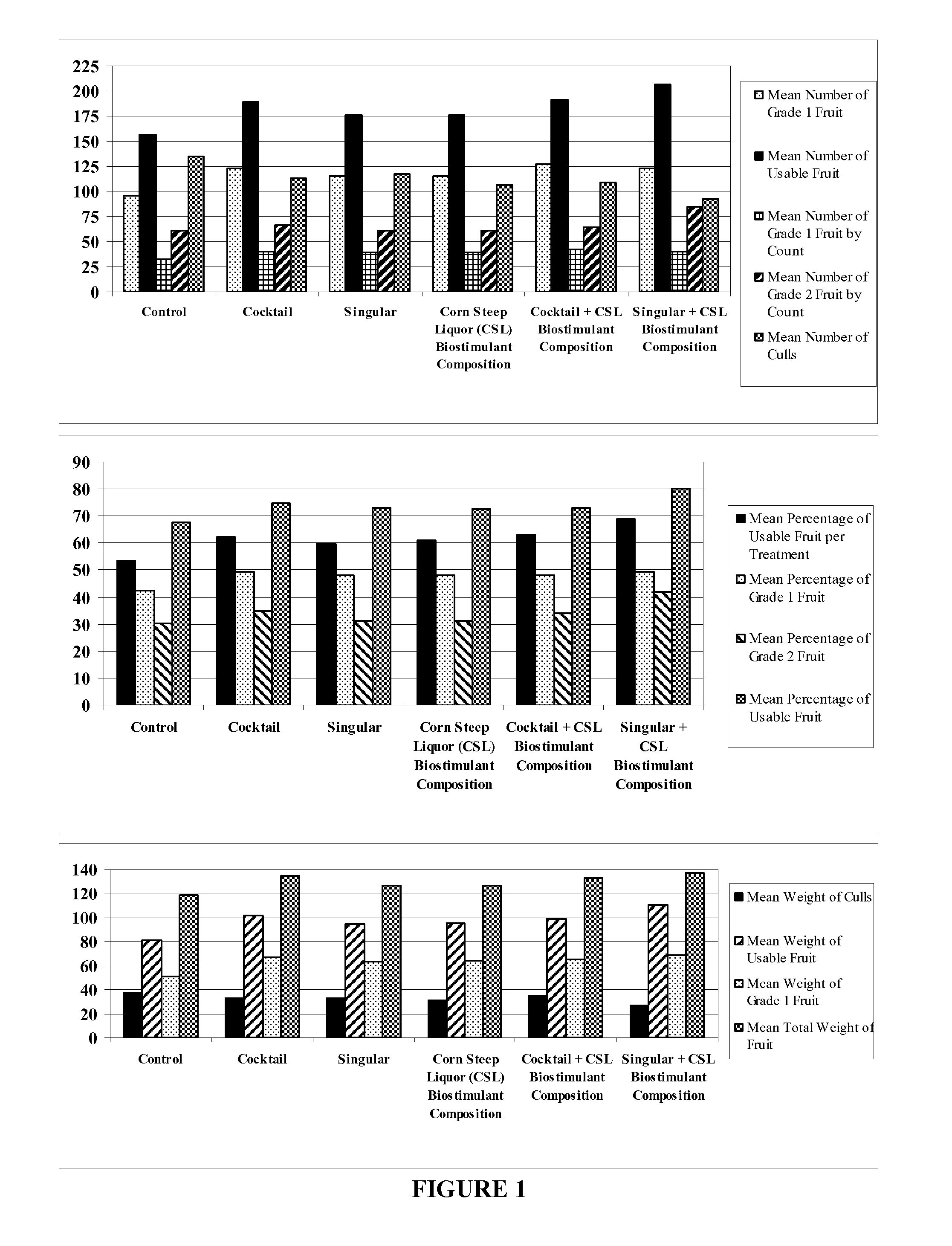 Corn Steep Liquor as A Biostimulant Composition